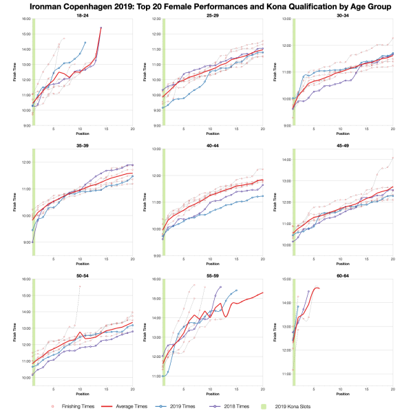 Top Twenty Female Performances and Kona Qualification by Age Group at Ironman Copenhagen 2019