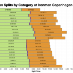 Median Splits by Age Group at Ironman Copenhagen 2019