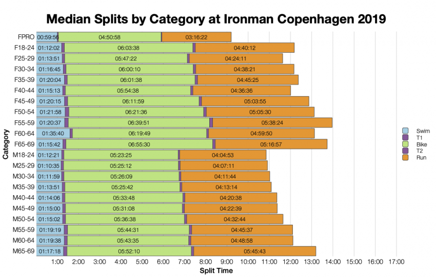 Median Splits by Age Group at Ironman Copenhagen 2019