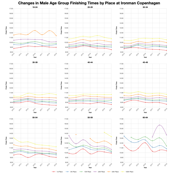 Changes in Male Finishing Times by Position at Ironman Copenhagen