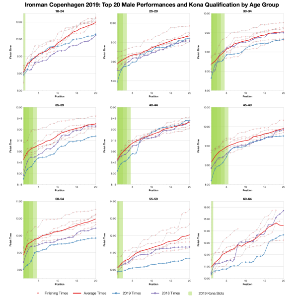 Top Twenty Male Performances and Kona Qualification by Age Group at Ironman Copenhagen 2019