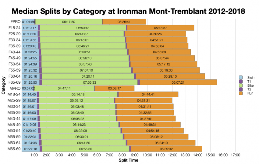 Median Splits by Age Group at Ironman Mont-Tremblant 2012-2018
