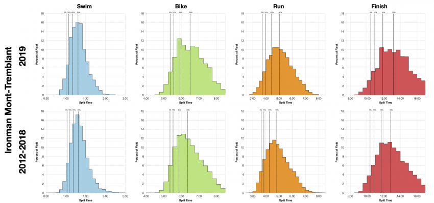 Distribution of Finisher Splits at Ironman Mont-Tremblant 2019 Compared with 2012-2018