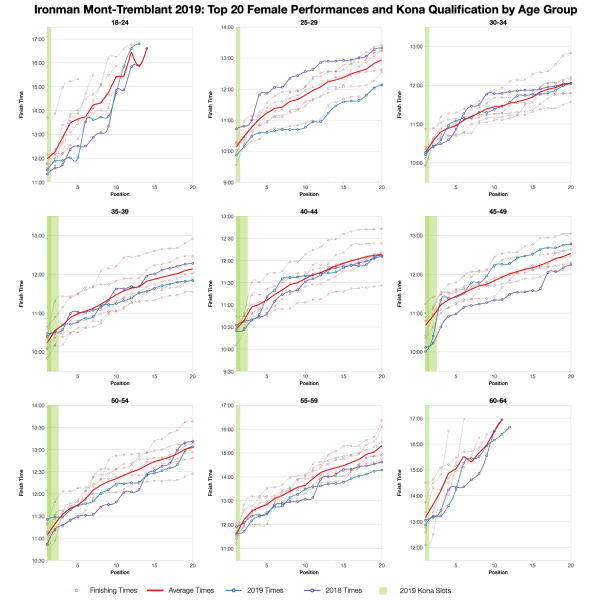 Top Twenty Female Performances and Kona Qualification by Age Group at Ironman Mont-Tremblant 2019