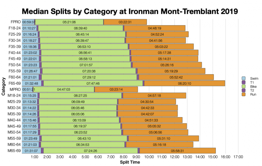 Median Splits by Age Group at Ironman Mont-Tremblant 2019