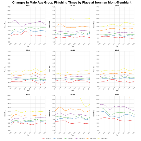 Changes in Male Finishing Times by Position at Ironman Mont-Tremblant