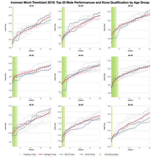 Top Twenty Male Performances and Kona Qualification by Age Group at Ironman Mont-Tremblant 2019