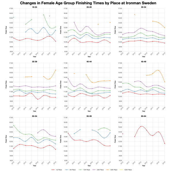 Changes in Female Finishing Times by Position at Ironman Sweden