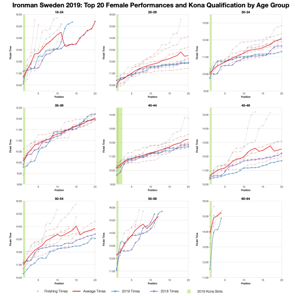 Top Twenty Female Performances and Kona Qualification by Age Group at Ironman Sweden 2019