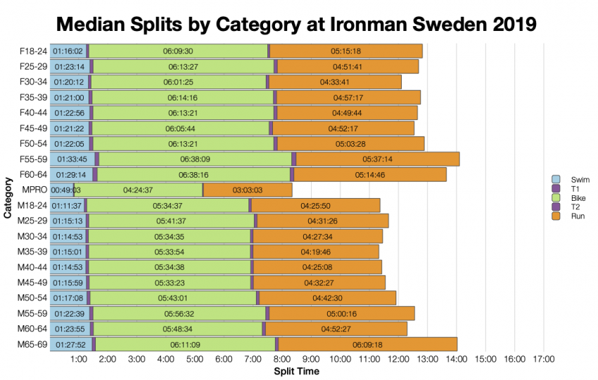 Median Splits by Age Group at Ironman Sweden 2019