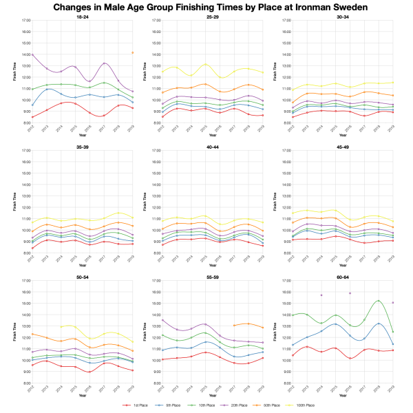 Changes in Male Finishing Times by Position at Ironman Sweden