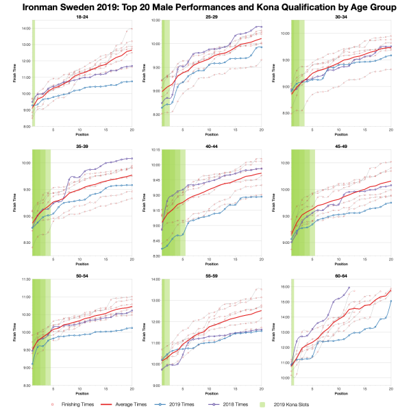 Top Twenty Male Performances and Kona Qualification by Age Group at Ironman Sweden 2019