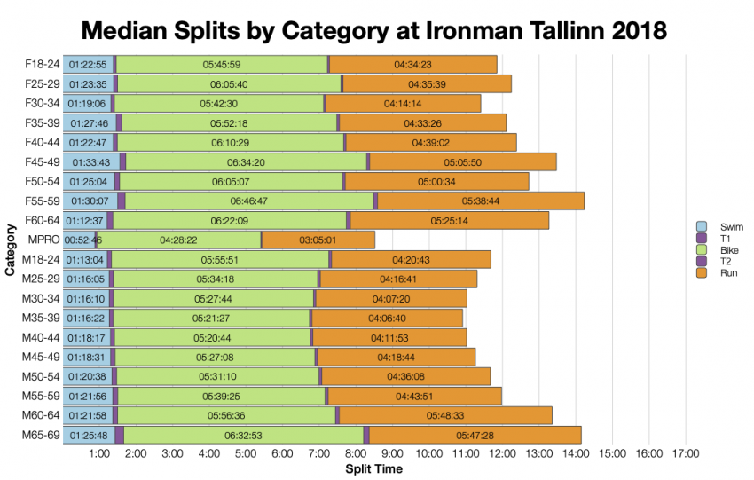 Median Splits by Age Group at Ironman Tallinn 2018