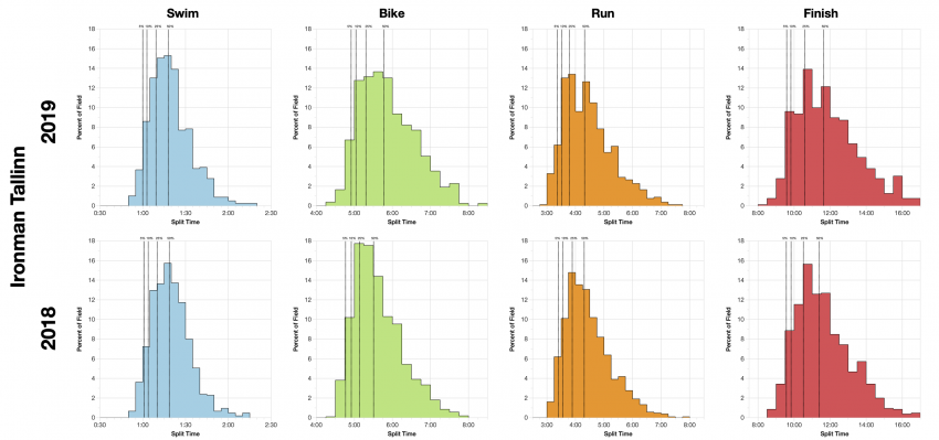 Distribution of Finisher Splits at Ironman Tallinn 2019 Compared with 2018