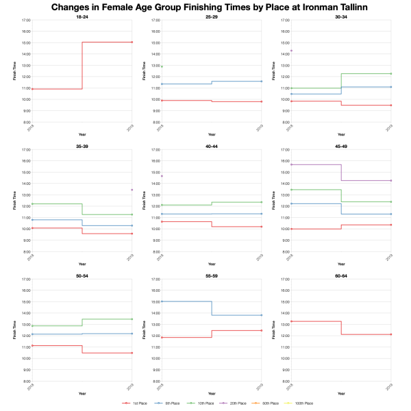 Changes in Female Finishing Times by Position at Ironman Tallinn