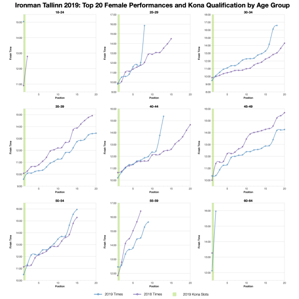 Top Twenty Female Performances and Kona Qualification by Age Group at Ironman Tallinn 2019