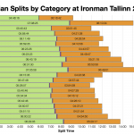 Median Splits by Age Group at Ironman Tallinn 2019