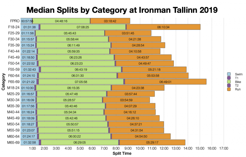 Median Splits by Age Group at Ironman Tallinn 2019
