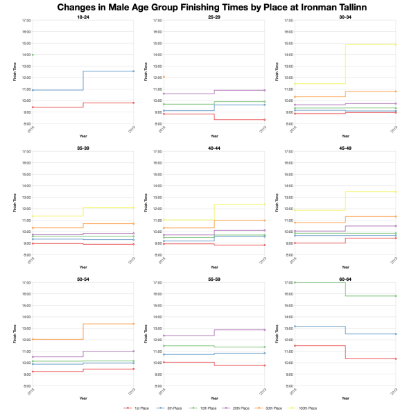 Changes in Male Finishing Times by Position at Ironman Tallinn