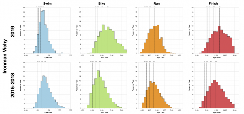 Distribution of Finisher Splits at Ironman Vichy 2019 Compared with 2015-2018