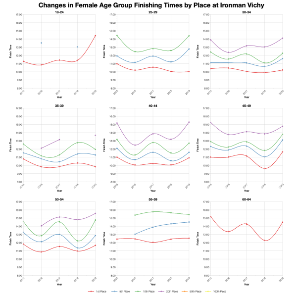 Changes in Female Finishing Times by Position at Ironman Vichy