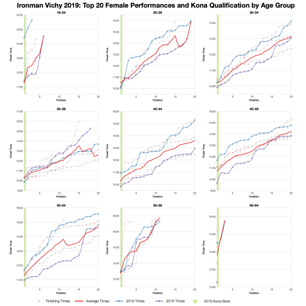 Top Twenty Female Performances and Kona Qualification by Age Group at Ironman Vichy 2019