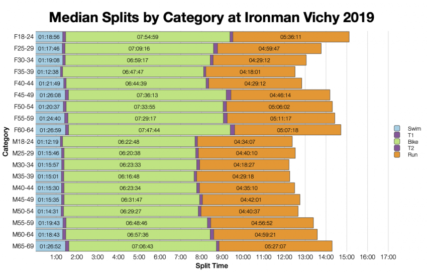 Median Splits by Age Group at Ironman Vichy 2019