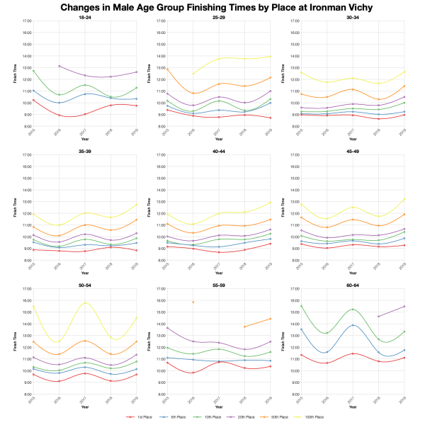 Changes in Male Finishing Times by Position at Ironman Vichy