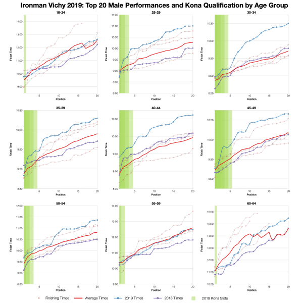 Top Twenty Male Performances and Kona Qualification by Age Group at Ironman Vichy 2019