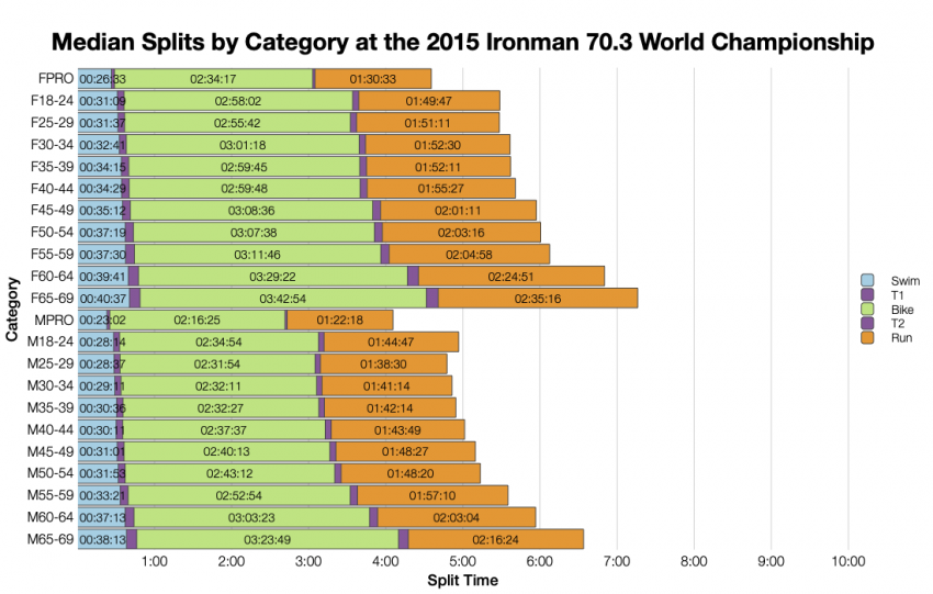 Median Splits by Age Group at the 2015 Ironman 70.3 World Championship