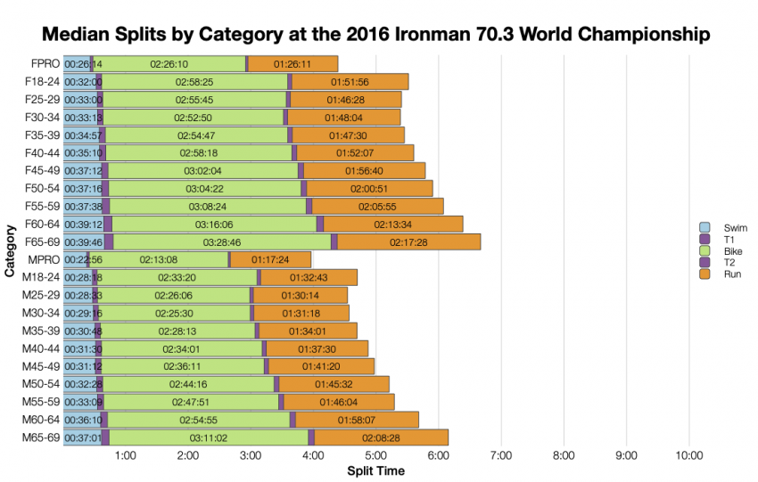 Median Splits by Age Group at the 2016 Ironman 70.3 World Championship