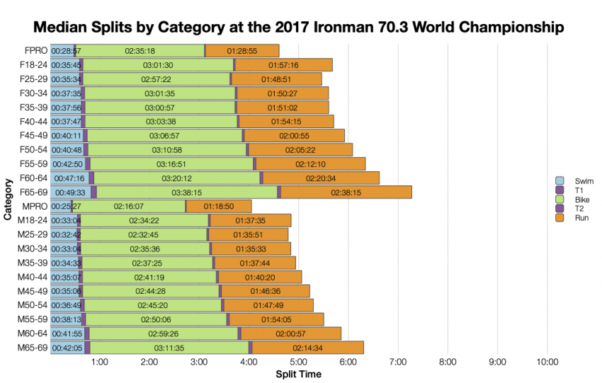 Median Splits by Age Group at the 2017 Ironman 70.3 World Championship
