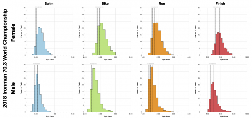Distribution of Finisher Splits at the 2018 Ironman 70.3 World Championship 2019