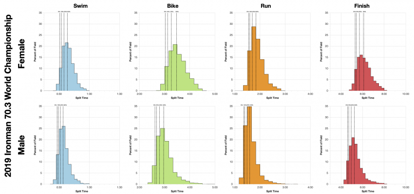 Distribution of Finisher Splits at the 2019 Ironman 70.3 World Championship 2019