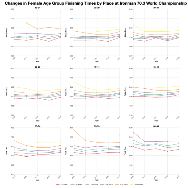 Changes in Female Finishing Times by Position at the 2019 Ironman 70.3 World Championship