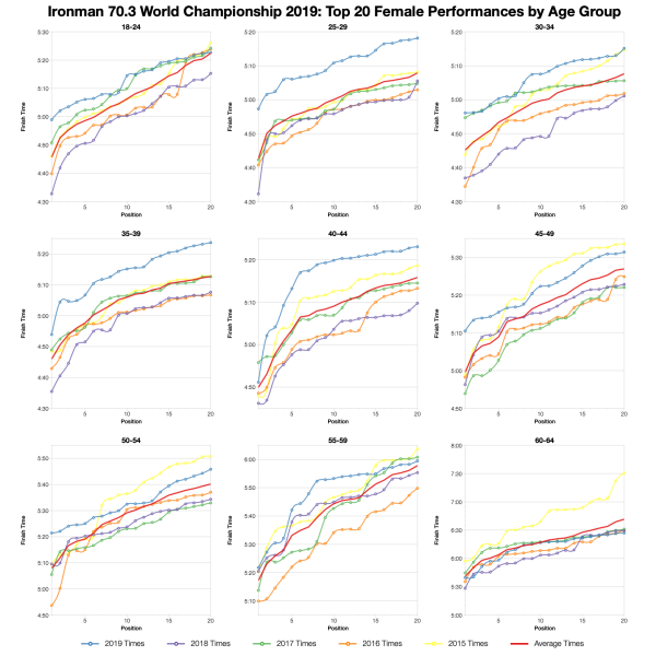 Top Twenty Female Performances by Age Group at the 2019 Ironman 70.3 World Championship