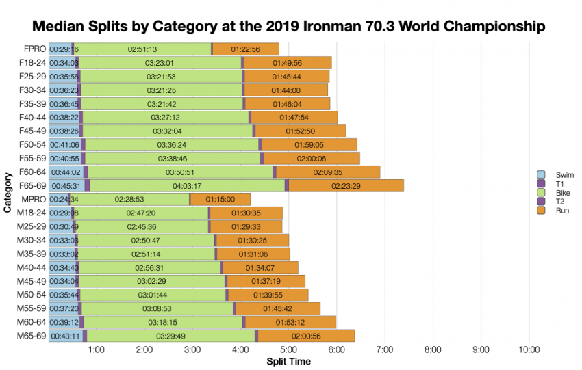 Median Splits by Age Group at the 2019 Ironman 70.3 World Championship