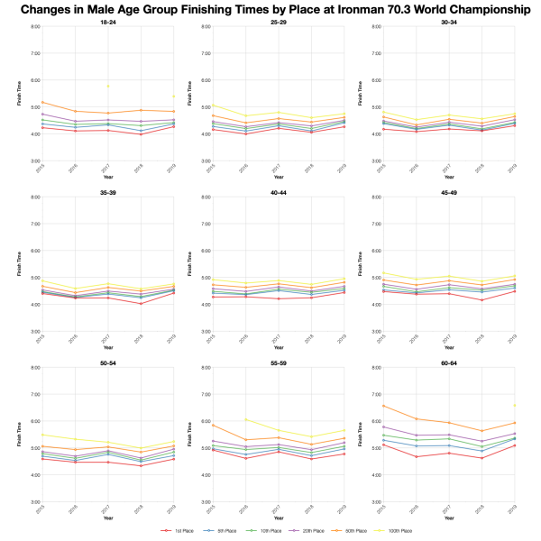 Changes in Male Finishing Times by Position at the 2019 Ironman 70.3 World Championship