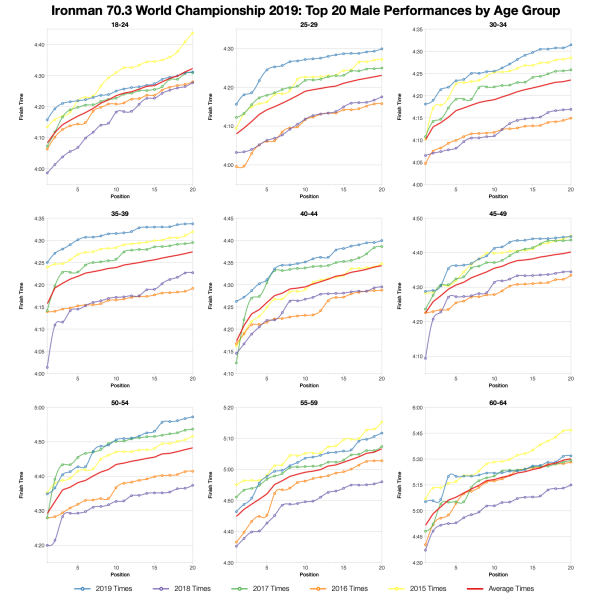 Top Twenty Male Performances by Age Group at the 2019 Ironman 70.3 World Championship