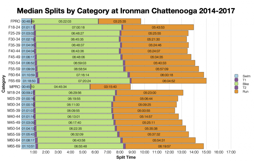Median Splits by Age Group at Ironman Chattanooga 2014-2017