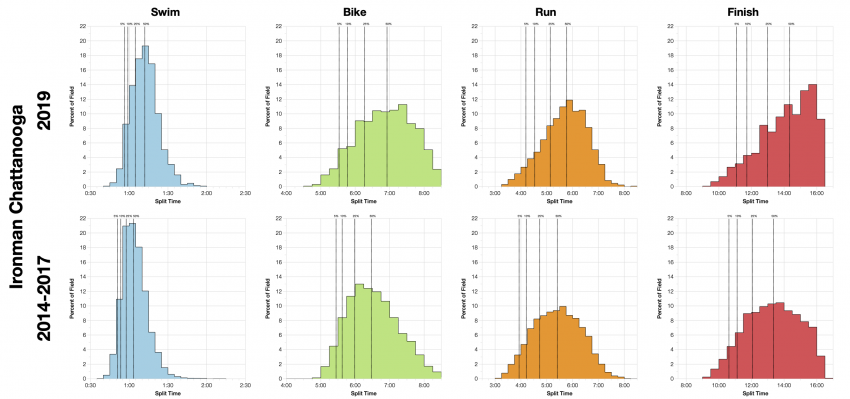 Distribution of Finisher Splits at Ironman Chattanooga 2019 Compared with 2014-2017
