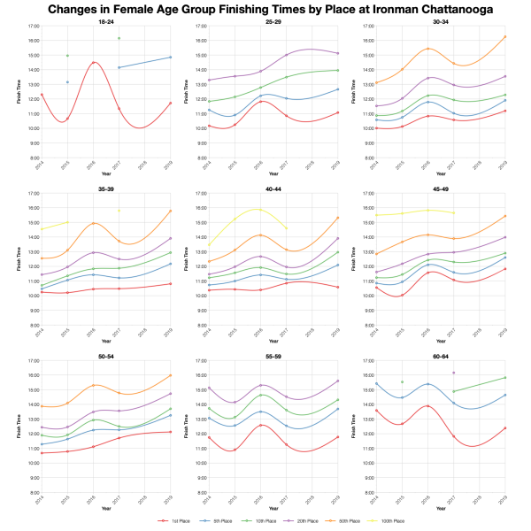 Changes in Female Finishing Times by Position at Ironman Chattanooga