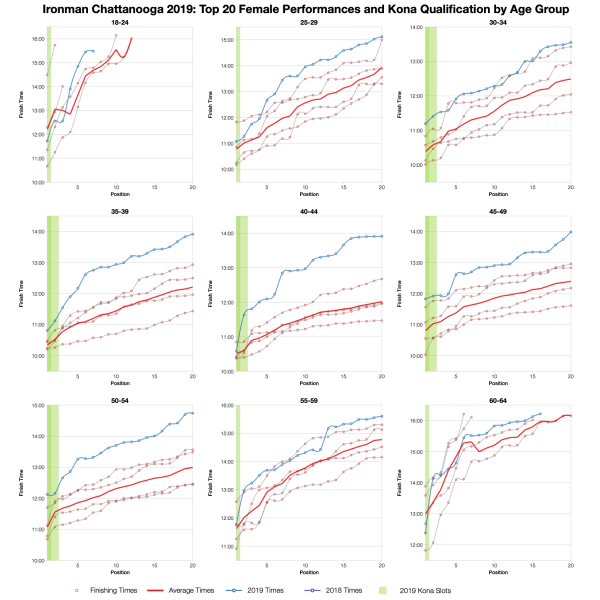 Top Twenty Female Performances and 70.3 Qualification by Age Group at Ironman Chattanooga 2019