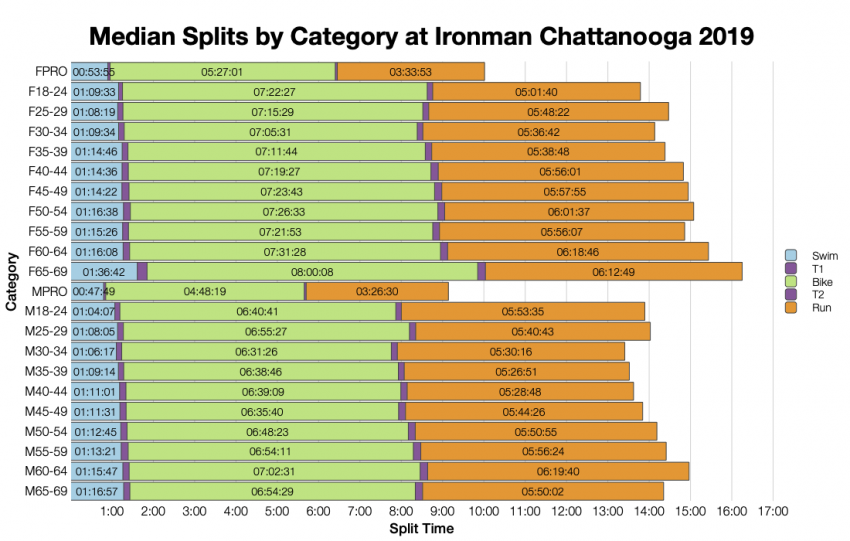 Median Splits by Age Group at Ironman Chattanooga 2019