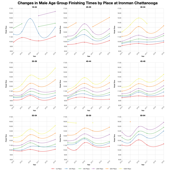 Changes in Male Finishing Times by Position at Ironman Chattanooga
