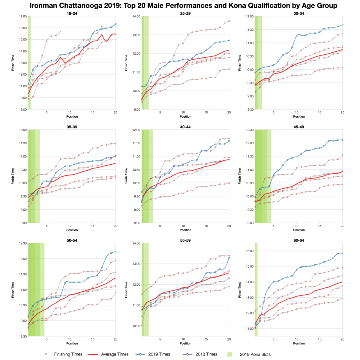 Ironman Chattanooga 2019: Age Group Results and Kona Qualification