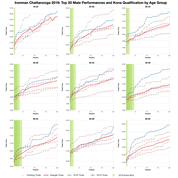 Top Twenty Male Performances and 70.3 Qualification by Age Group at Ironman Chattanooga 2019