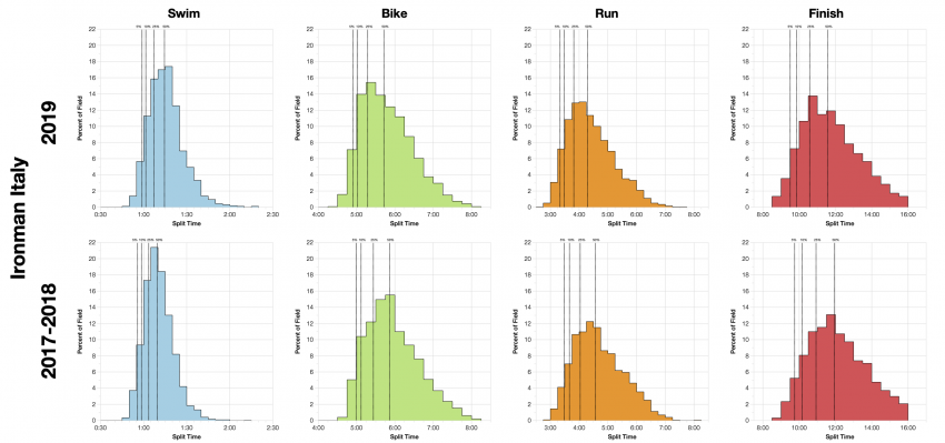 Distribution of Finisher Splits at Ironman Italy Emilia-Romagna 2019 Compared with 2017-2018