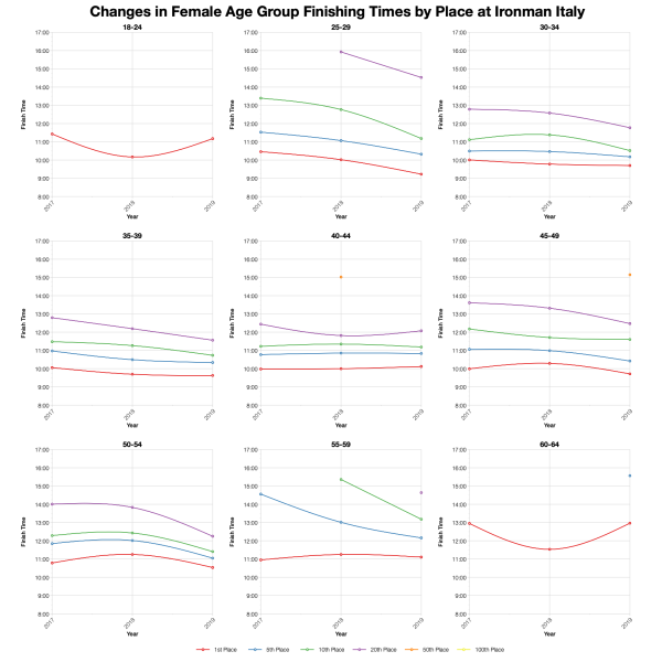Changes in Female Finishing Times by Position at Ironman Italy Emilia-Romagna