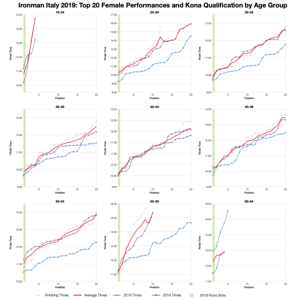 Top Twenty Female Performances and Kona Qualification by Age Group at Ironman Italy Emilia-Romagna 2019
